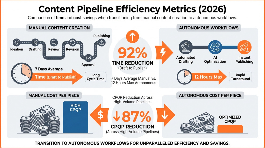 Content Pipeline Efficiency Metrics (2026)