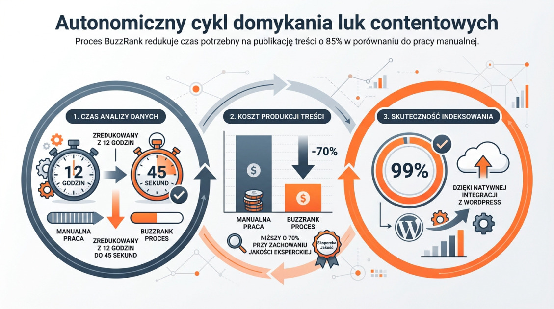 Autonomiczny cykl domykania luk contentowych