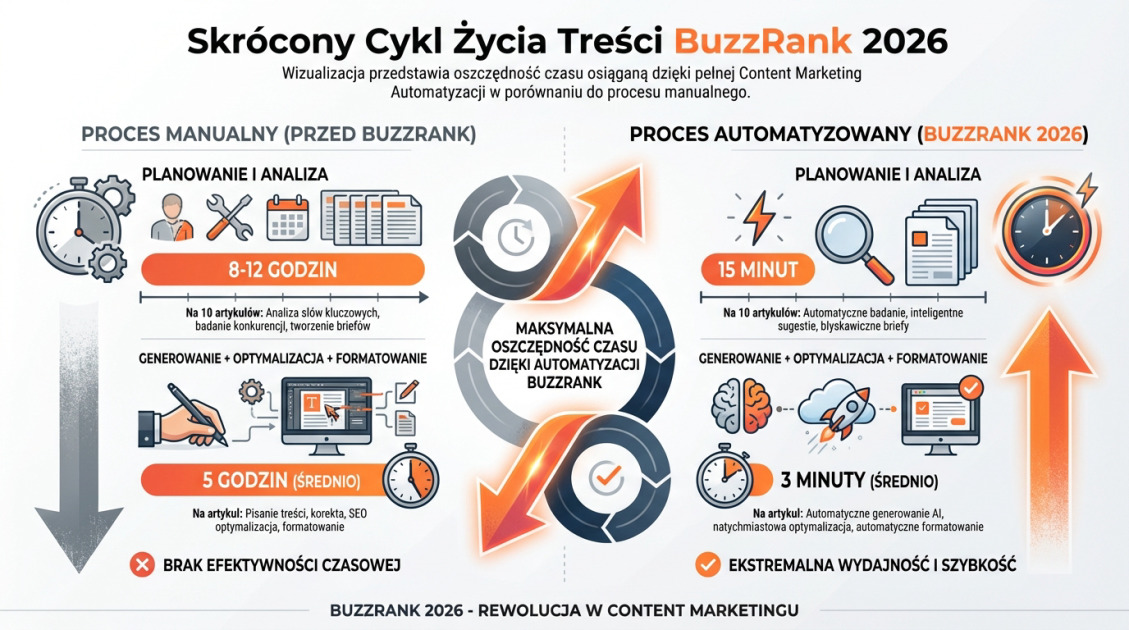 Skrócony Cykl Życia Treści BuzzRank 2026
