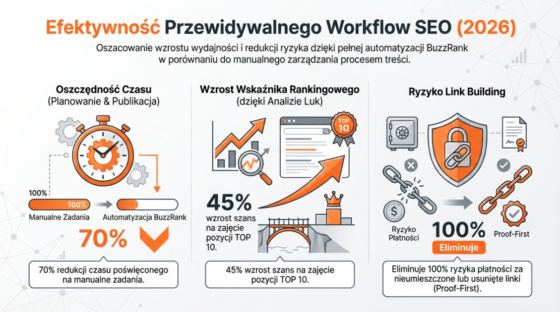 Efektywność Przewidywalnego Workflow SEO (2026)