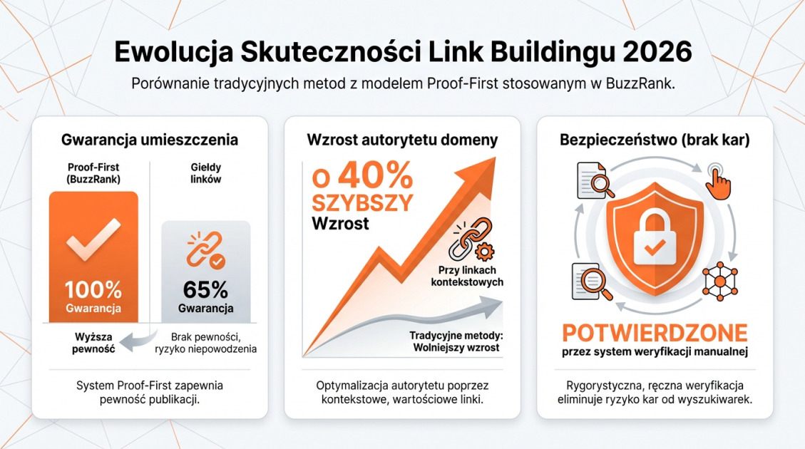 Ewolucja Skuteczności Link Buildingu 2026