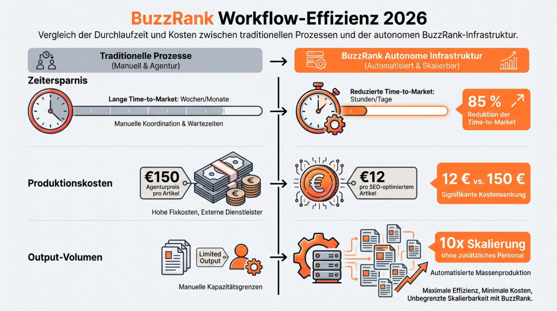 BuzzRank Workflow-Effizienz 2026