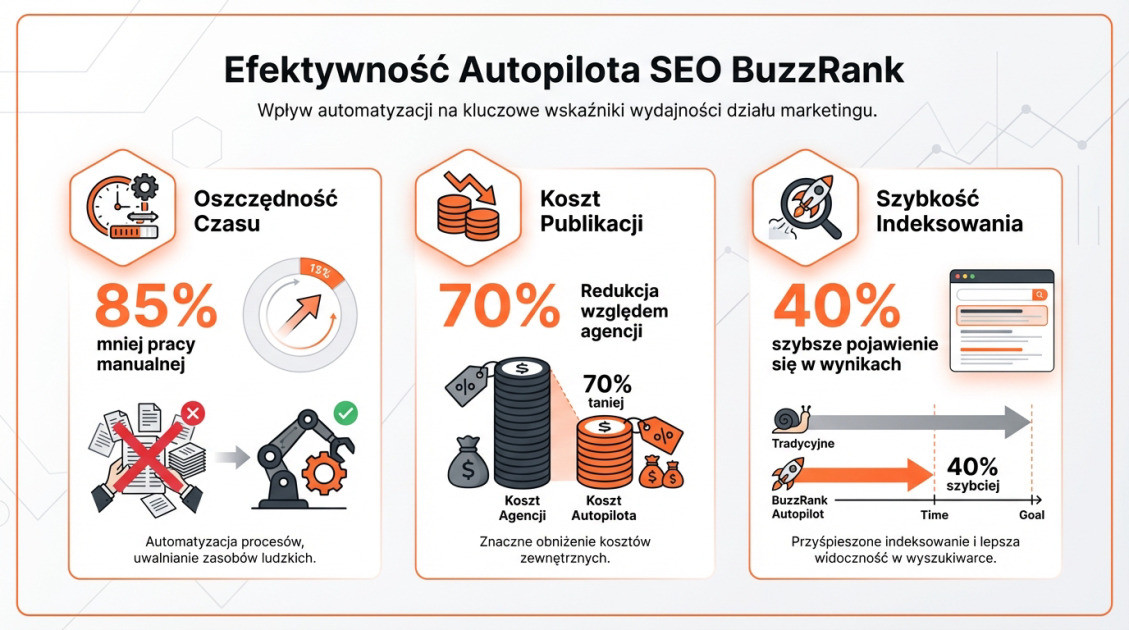 Efektywność Autopilota SEO BuzzRank