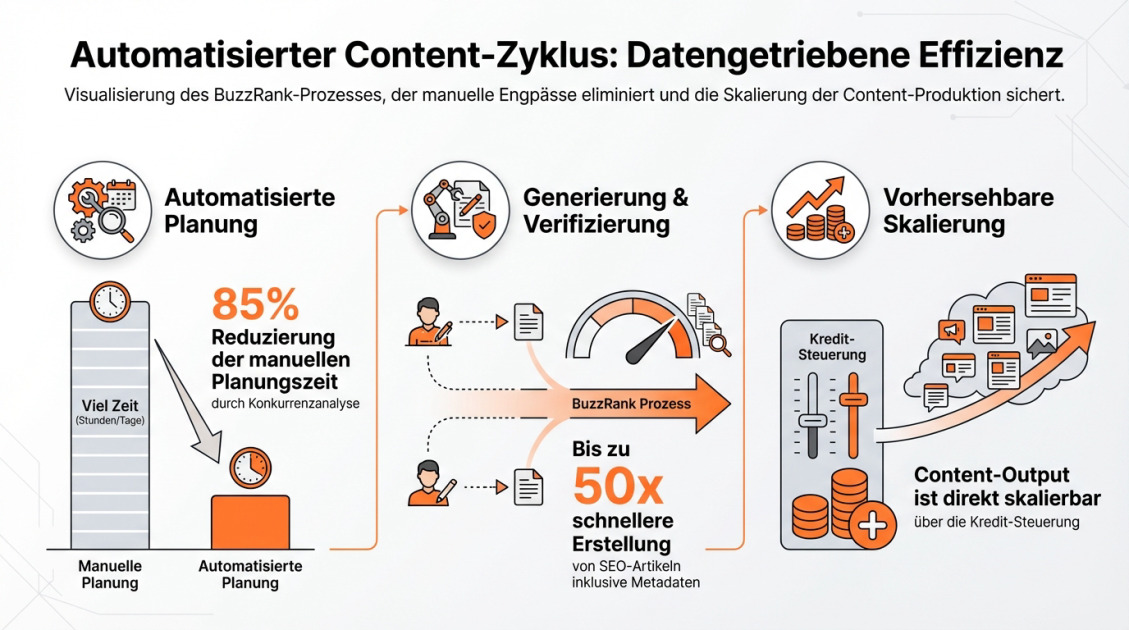 Automatisierter Content-Zyklus: Datengetriebene Effizienz
