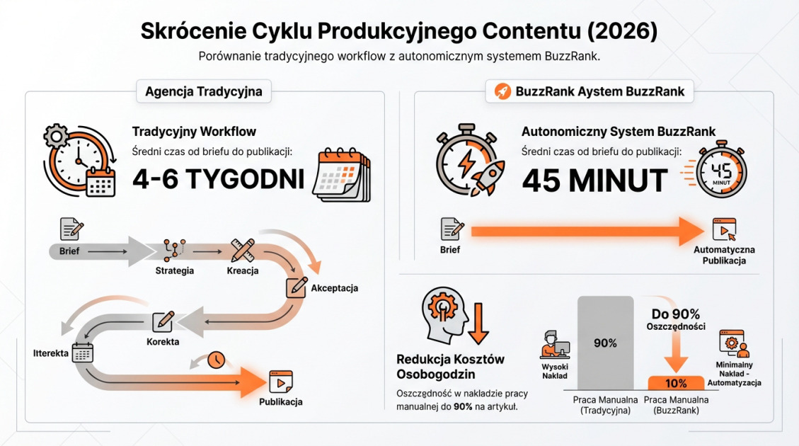 Skrócenie Cyklu Produkcyjnego Contentu (2026)