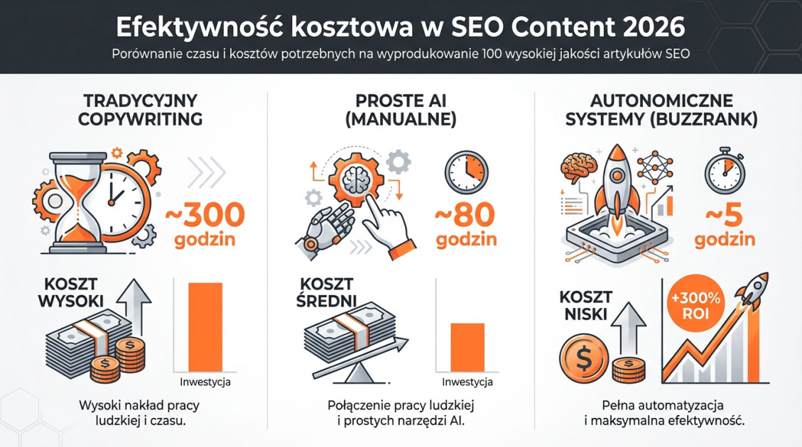 Efektywność kosztowa w SEO Content 2026