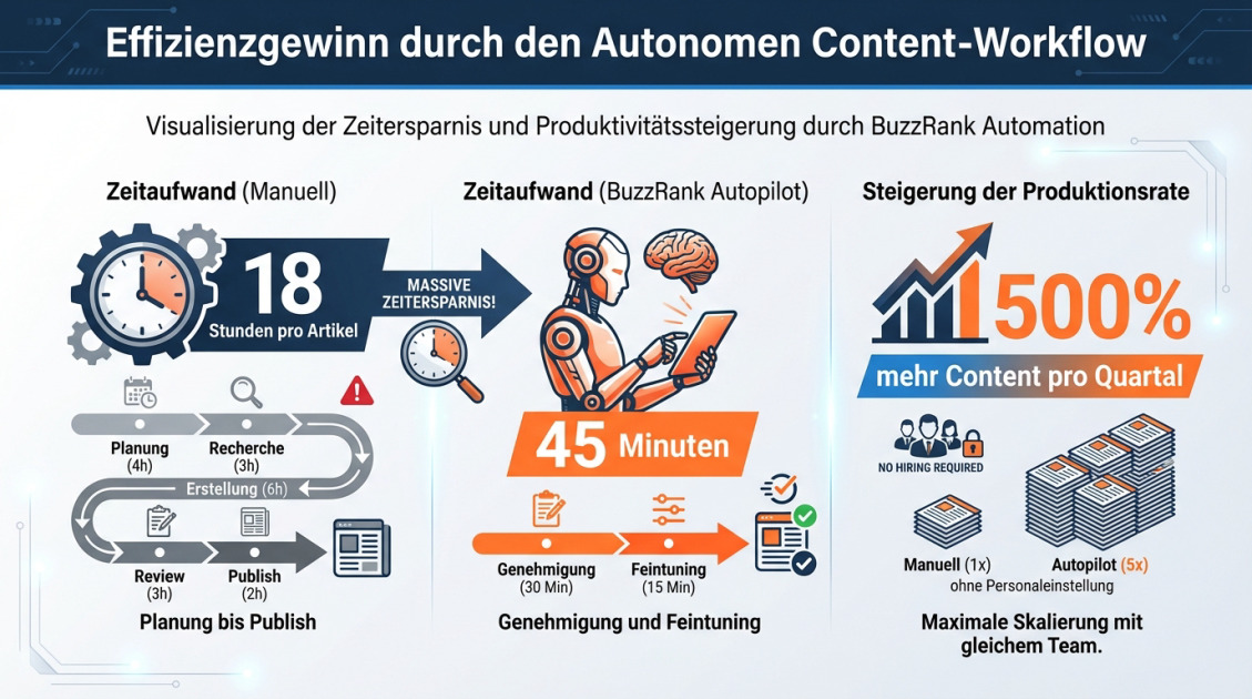 Effizienzgewinn durch den Autonomen Content-Workflow