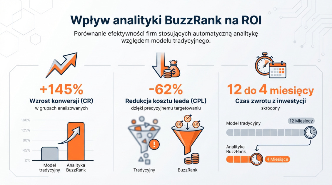 Wpływ analityki BuzzRank na ROI