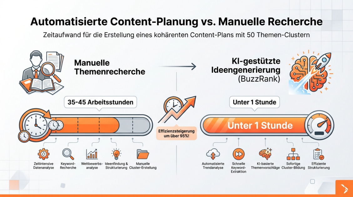 Automatisierte Content-Planung vs. Manuelle Recherche