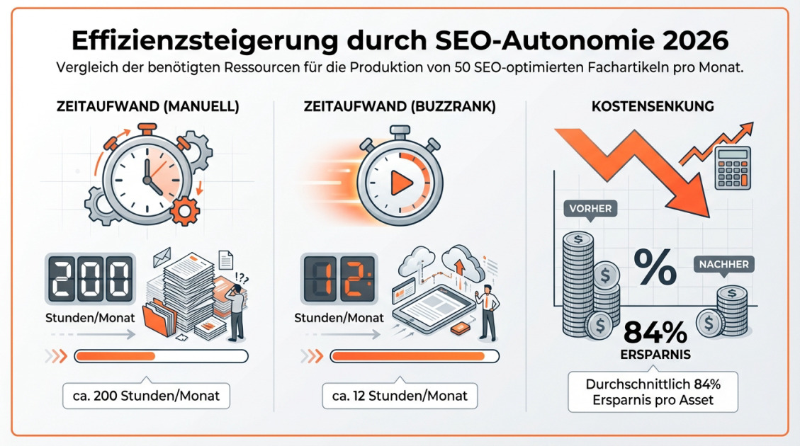 Effizienzsteigerung durch SEO-Autonomie 2026