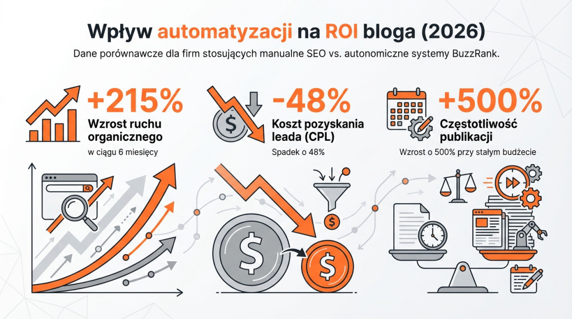 Wpływ automatyzacji na ROI bloga (2026)