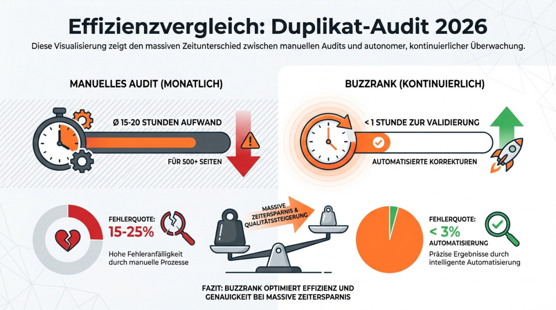 Effizienzvergleich: Duplikat-Audit 2026