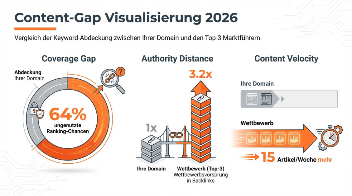 Content-Gap Visualisierung 2026