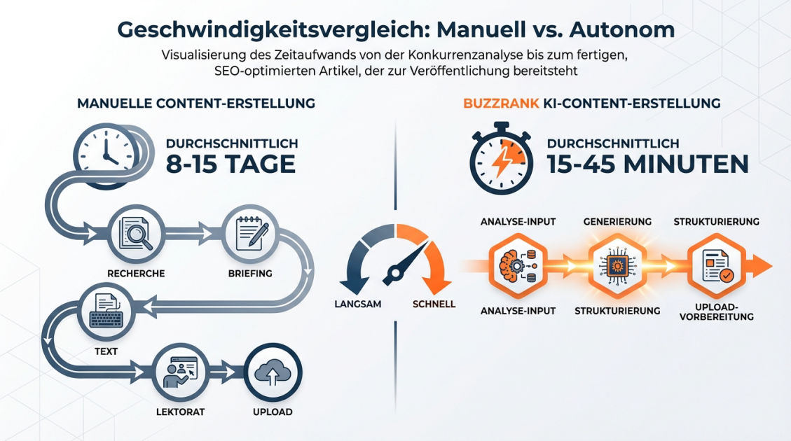 Geschwindigkeitsvergleich: Manuell vs. Autonom