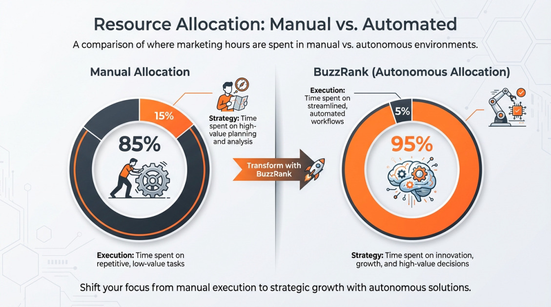 Resource Allocation: Manual vs. Automated