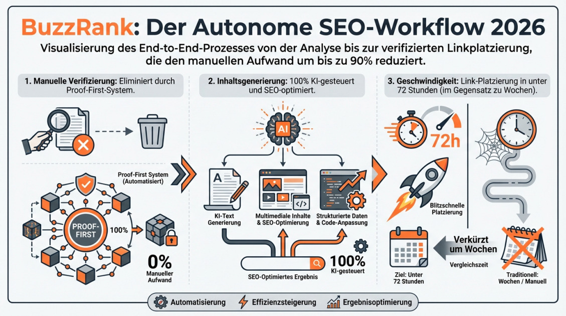 BuzzRank: Der Autonome SEO-Workflow 2026