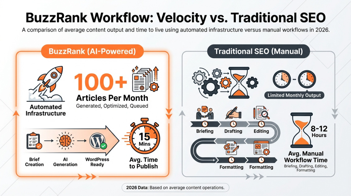 BuzzRank Workflow: Velocity vs. Traditional SEO