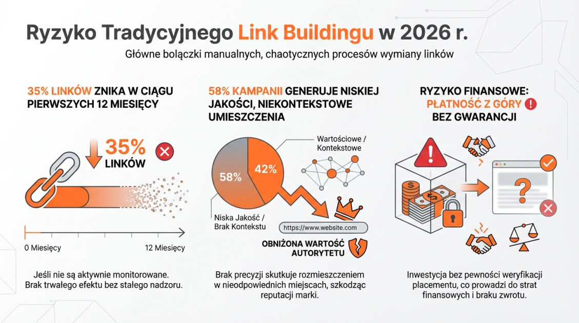 Ryzyko Tradycyjnego Link Buildingu w 2026 r.