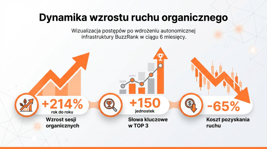 Dynamika wzrostu ruchu organicznego