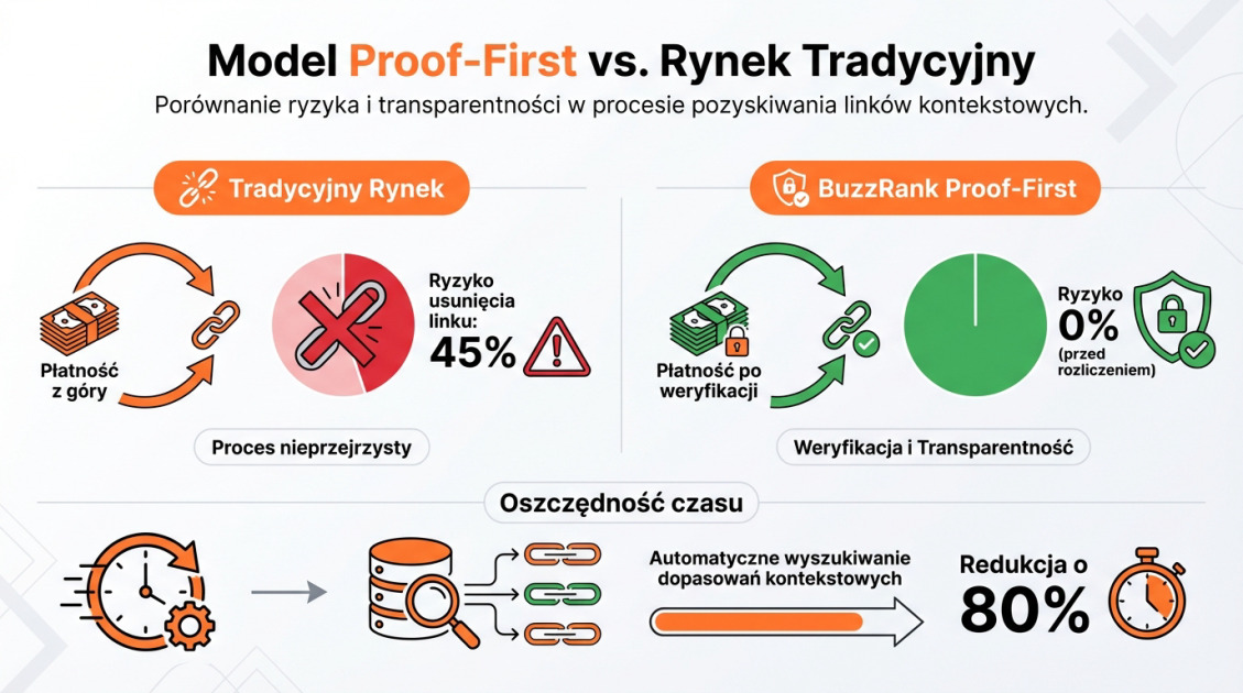 Model Proof-First vs. Rynek Tradycyjny