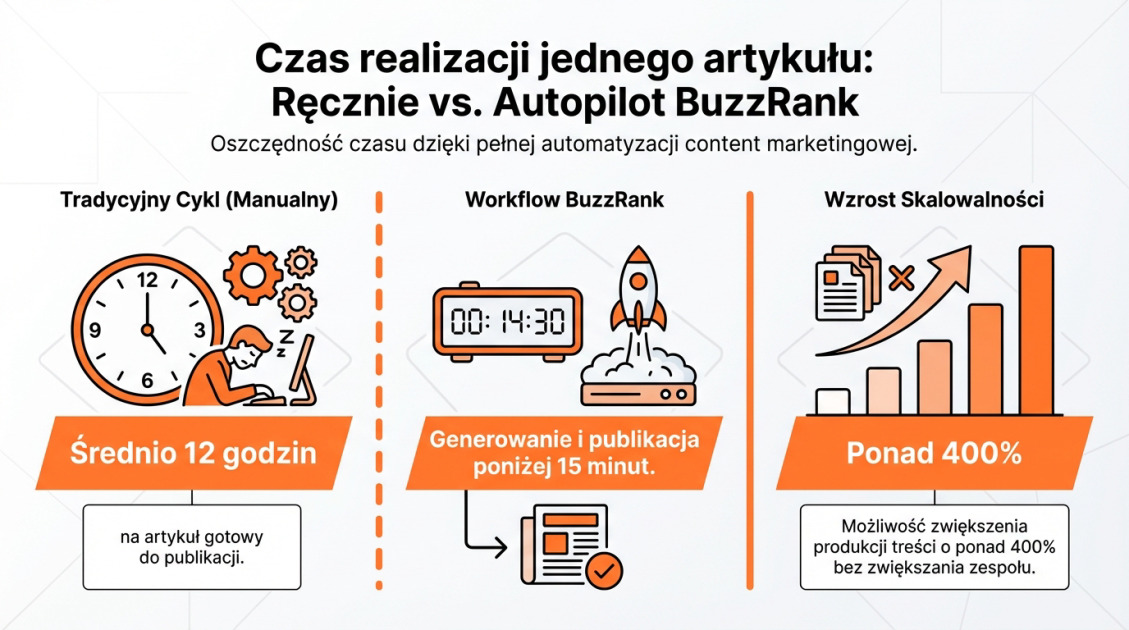 Czas realizacji jednego artykułu: Ręcznie vs. Autopilot BuzzRank