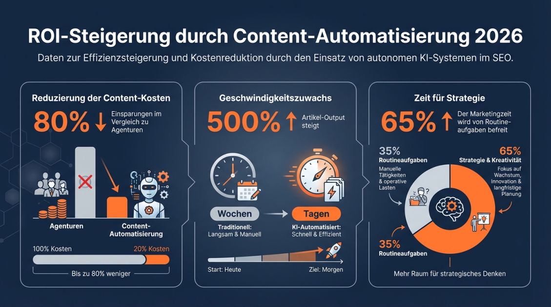 ROI-Steigerung durch Content-Automatisierung 2026