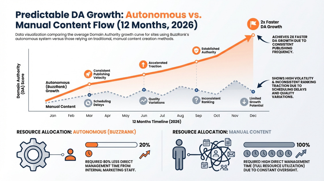 Predictable DA Growth: Autonomous vs. Manual Content Flow (12 Months, 2026)