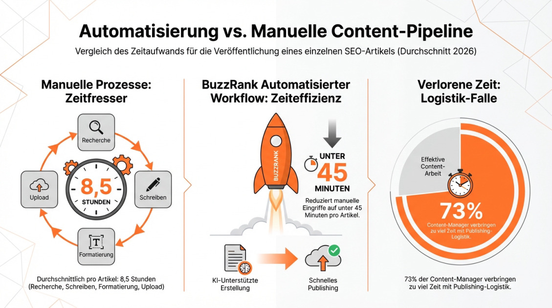 Automatisierung vs. Manuelle Content-Pipeline