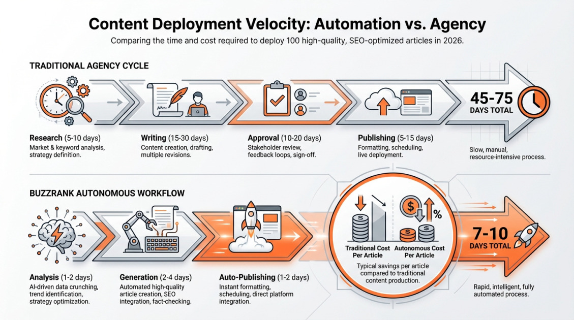 Content Deployment Velocity: Automation vs. Agency