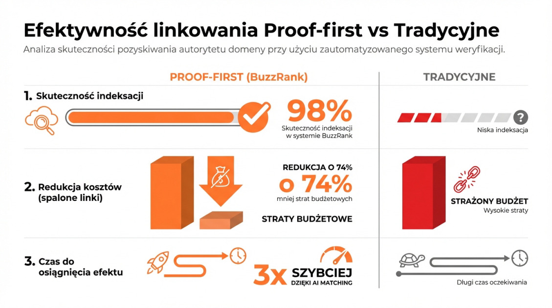Efektywność linkowania Proof-first vs Tradycyjne