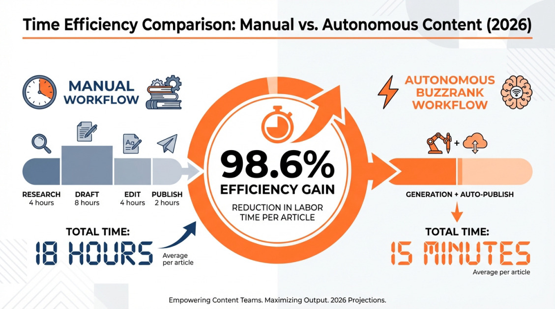Time Efficiency Comparison: Manual vs. Autonomous Content (2026)