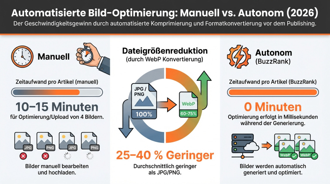 Automatisierte Bild-Optimierung: Manuell vs. Autonom (2026)