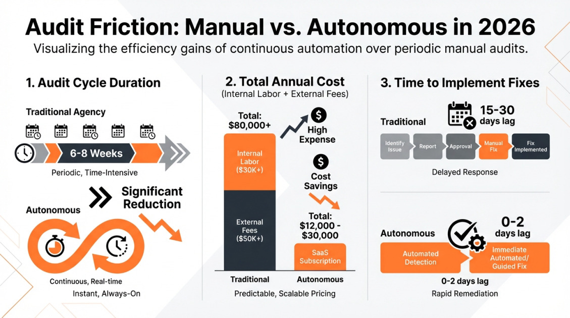 Audit Friction: Manual vs. Autonomous in 2026
