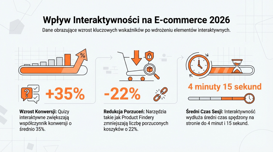 Wpływ Interaktywności na E-commerce 2026