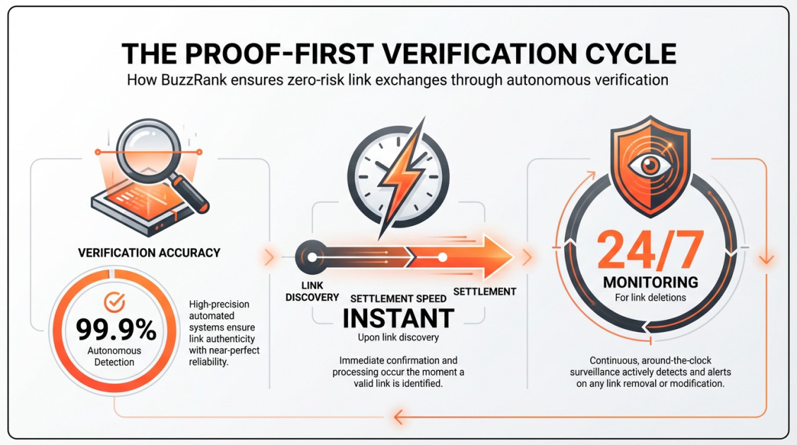 The Proof-First Verification Cycle
