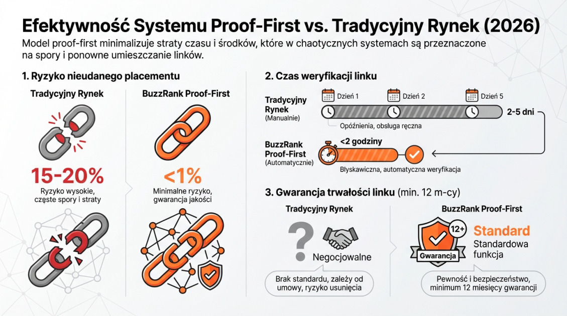Efektywność Systemu Proof-First vs. Tradycyjny Rynek (2026)