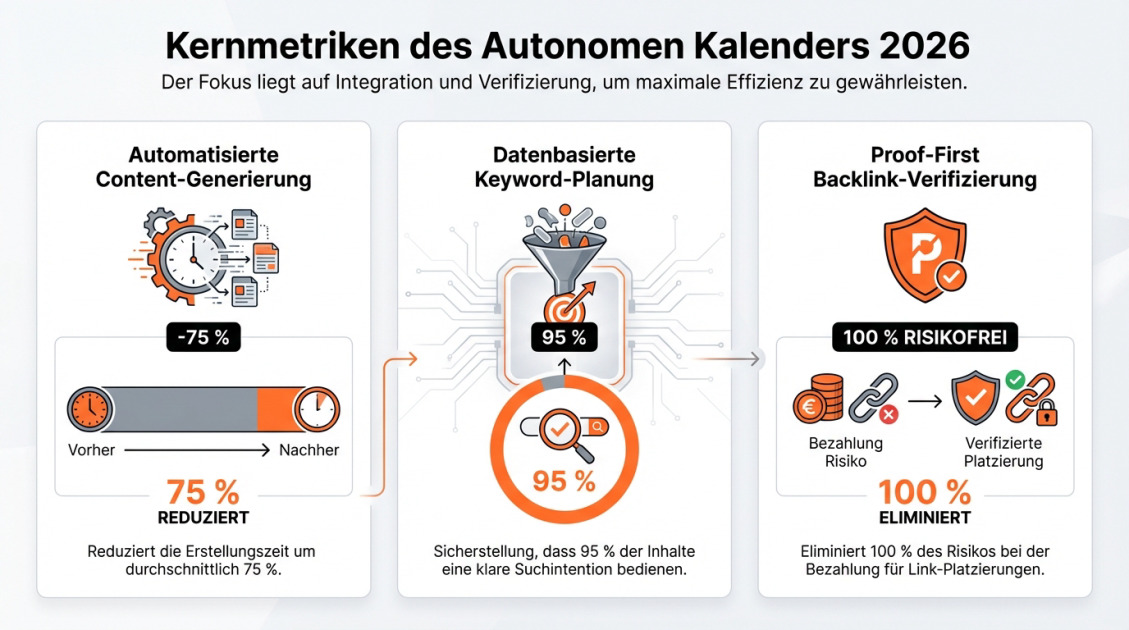 Kernmetriken des Autonomen Kalenders 2026