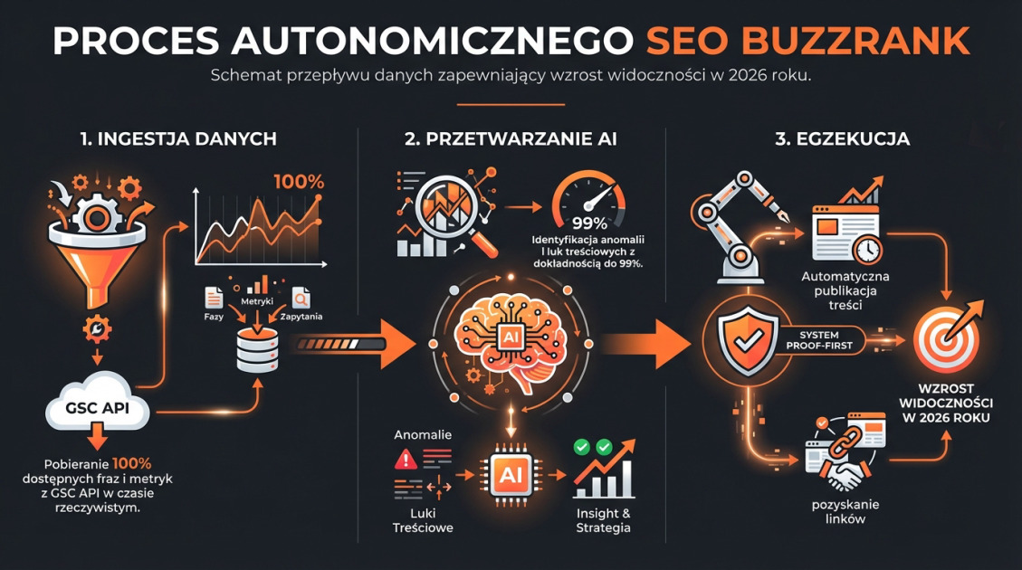 Proces Autonomicznego SEO BuzzRank