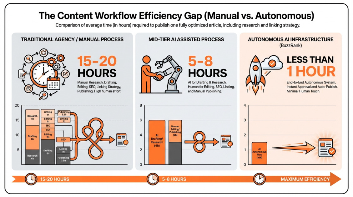 The Content Workflow Efficiency Gap (Manual vs. Autonomous)