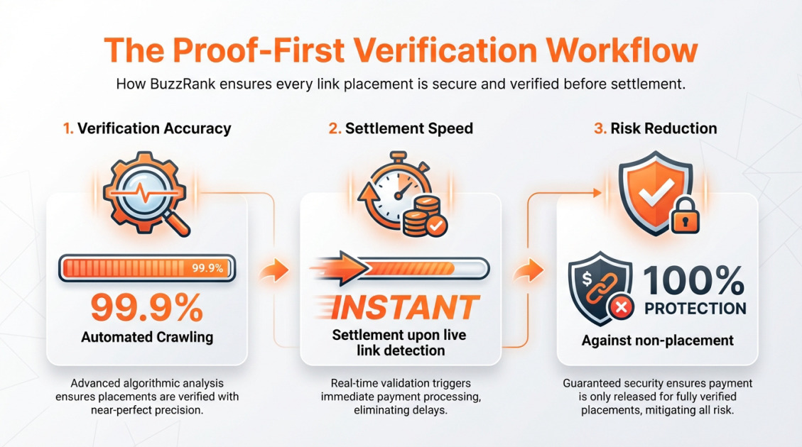 The Proof-First Verification Workflow