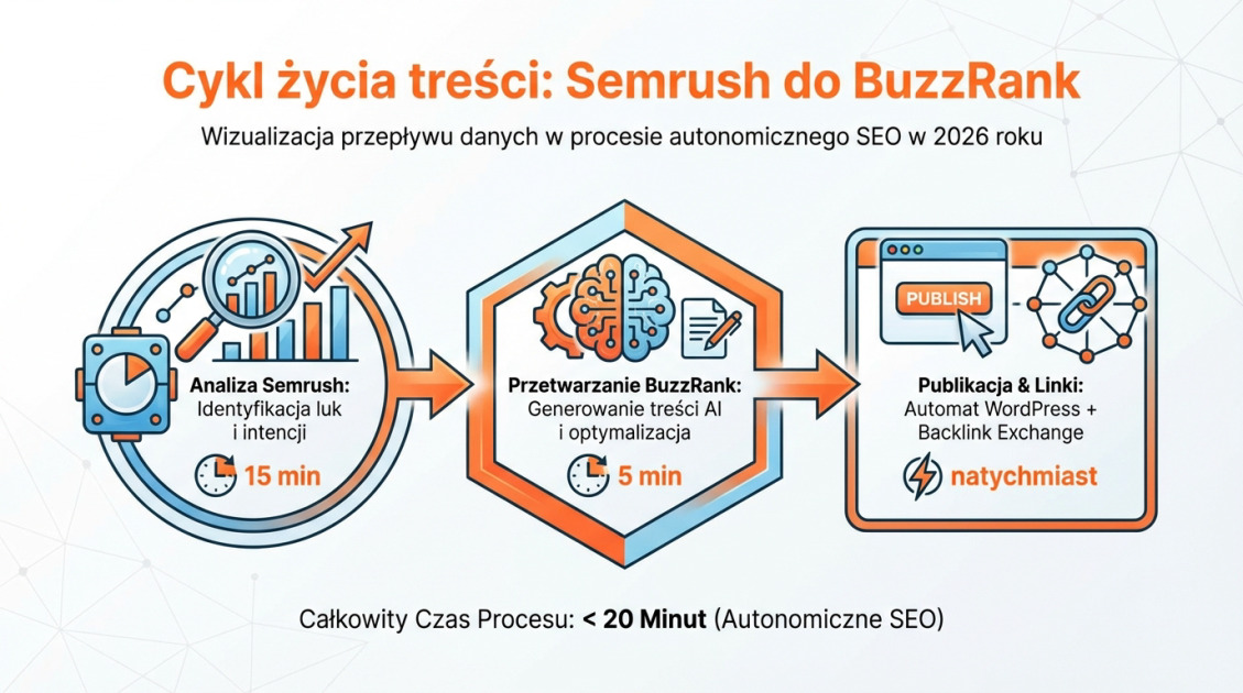 Cykl życia treści: Semrush do BuzzRank