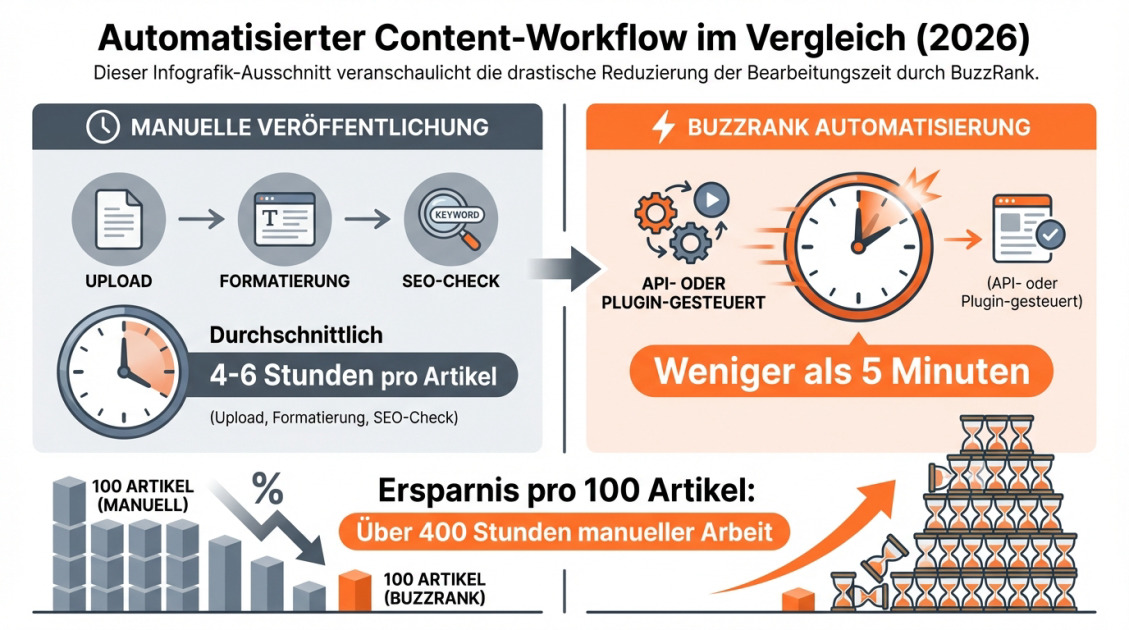 Automatisierter Content-Workflow im Vergleich (2026)