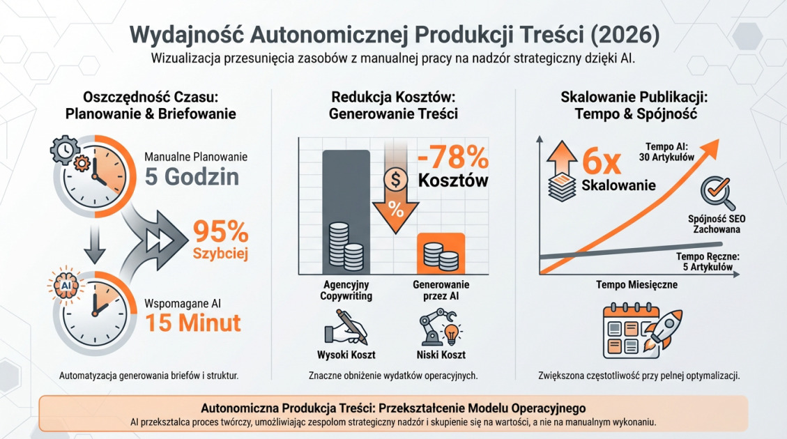 Wydajność Autonomicznej Produkcji Treści (2026)
