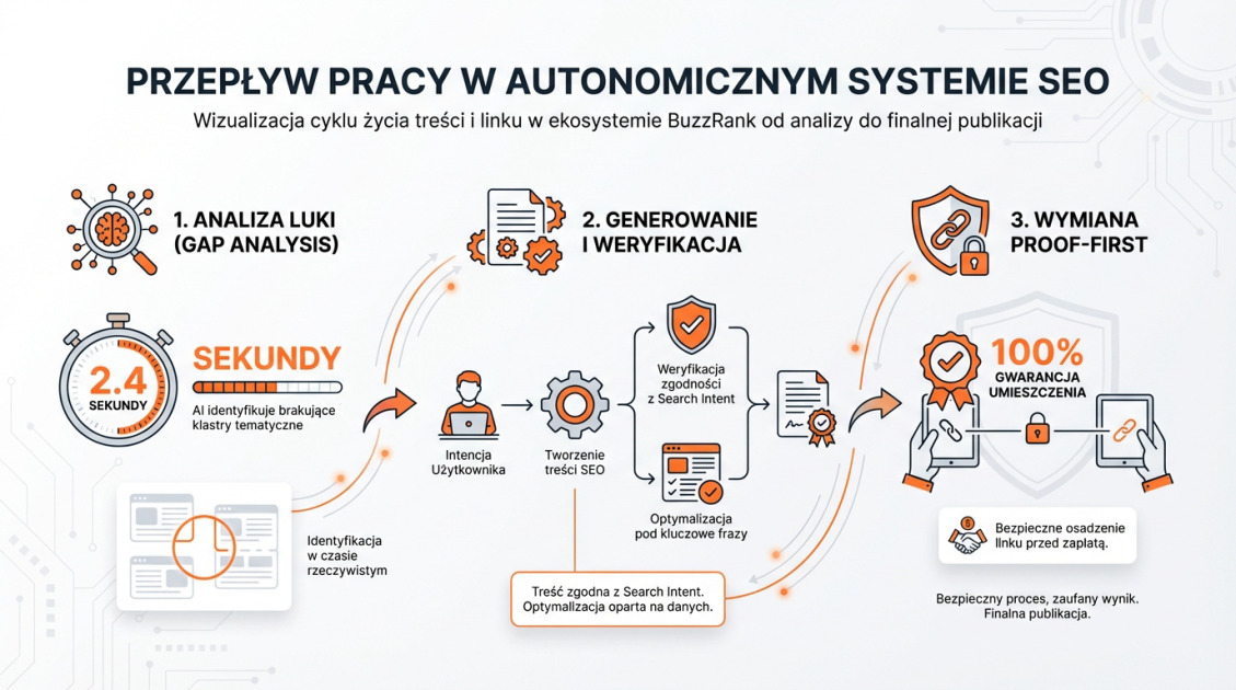 Przepływ pracy w autonomicznym systemie SEO