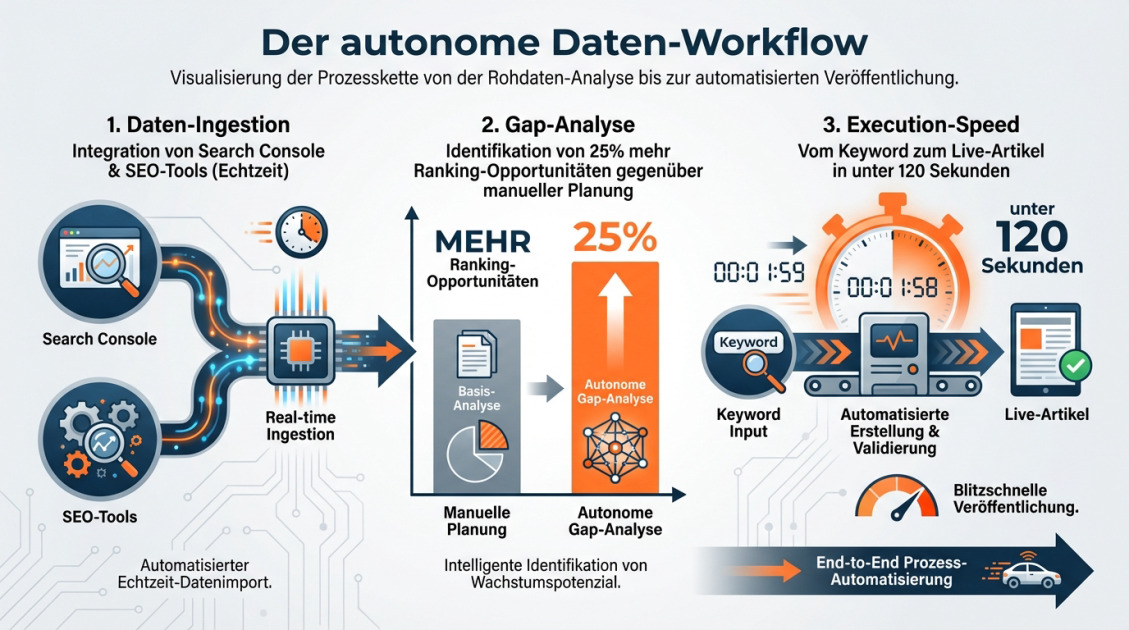 Der autonome Daten-Workflow