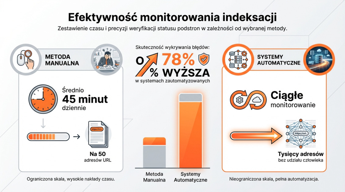 Efektywność monitorowania indeksacji