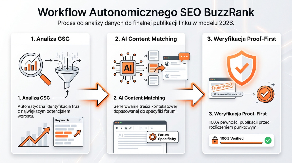 Workflow Autonomicznego SEO BuzzRank