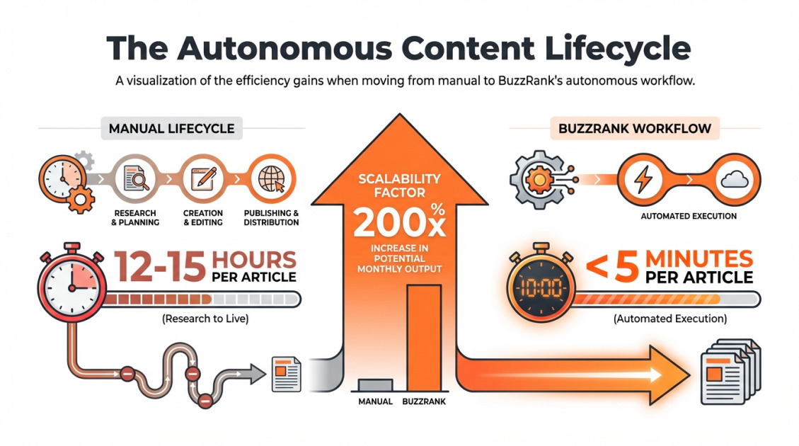 The Autonomous Content Lifecycle