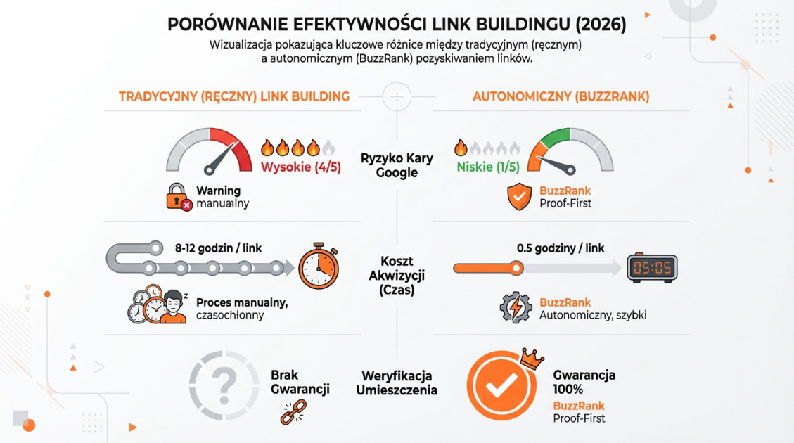 Porównanie Efektywności Link Buildingu (2026)