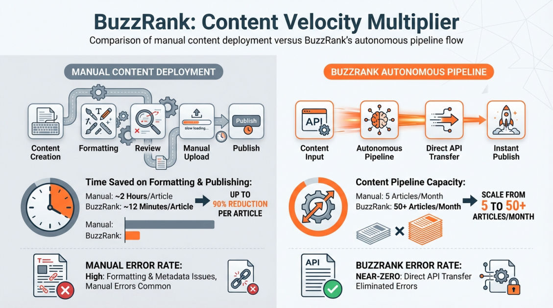 BuzzRank: Content Velocity Multiplier